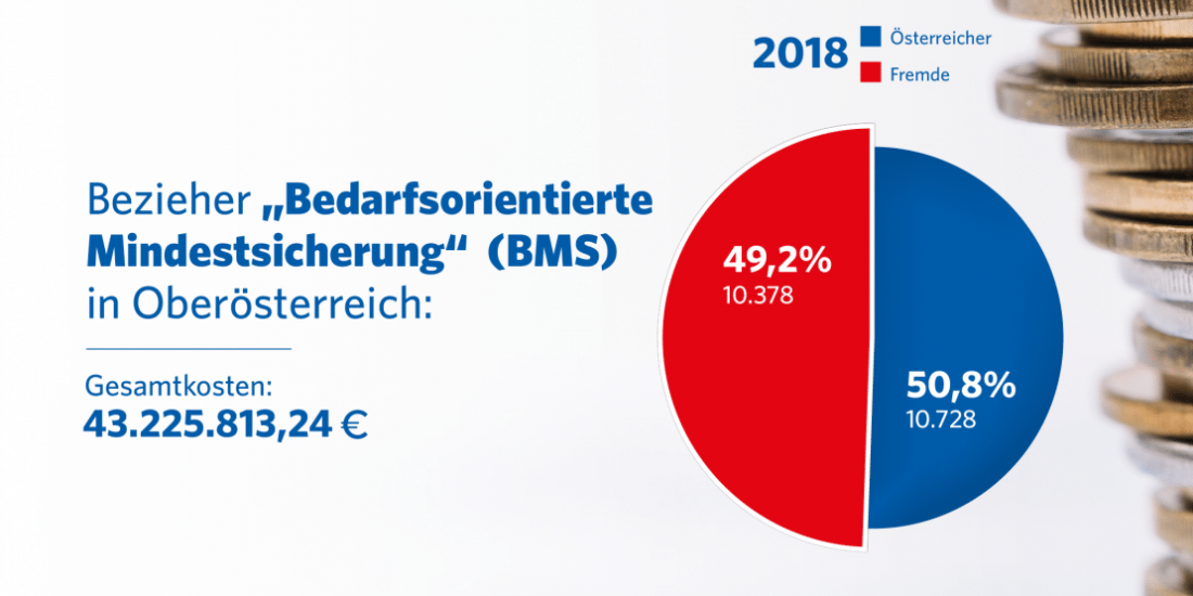 Die Hälfte der Bezieher in OÖ sind Fremde –  Tendenz steigend!