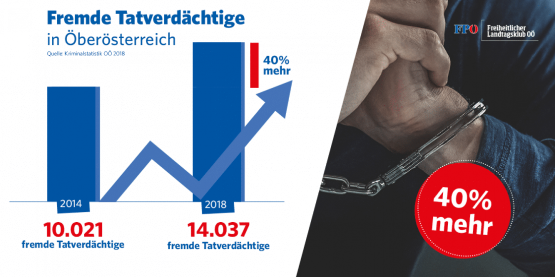 Allgemeine Kriminalität in Oberösterreich sinkt, aber …