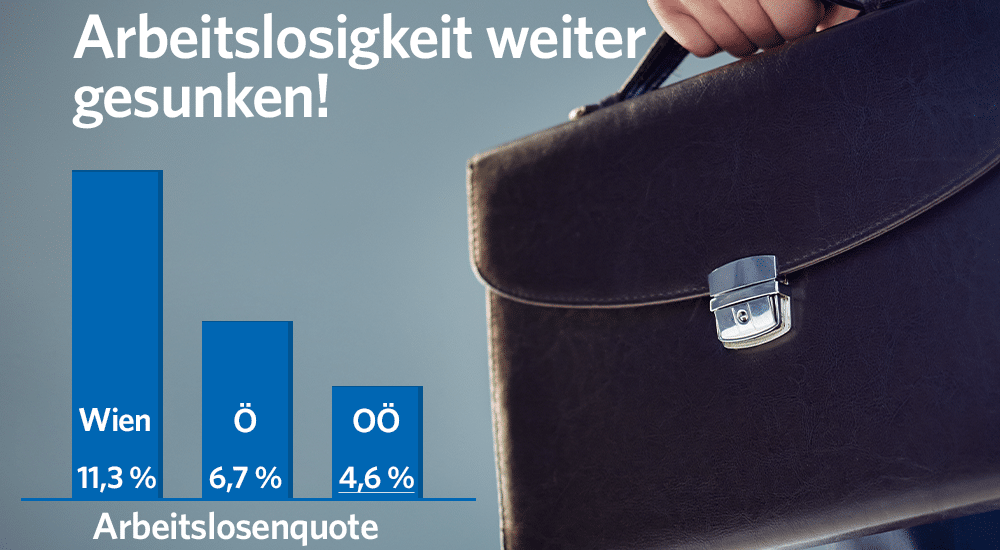 Arbeitslosigkeit in OÖ sinkt weiter, Beschäftigung steigt:    Ein erfolgreicher Weg. Gehen wir ihn weiter!