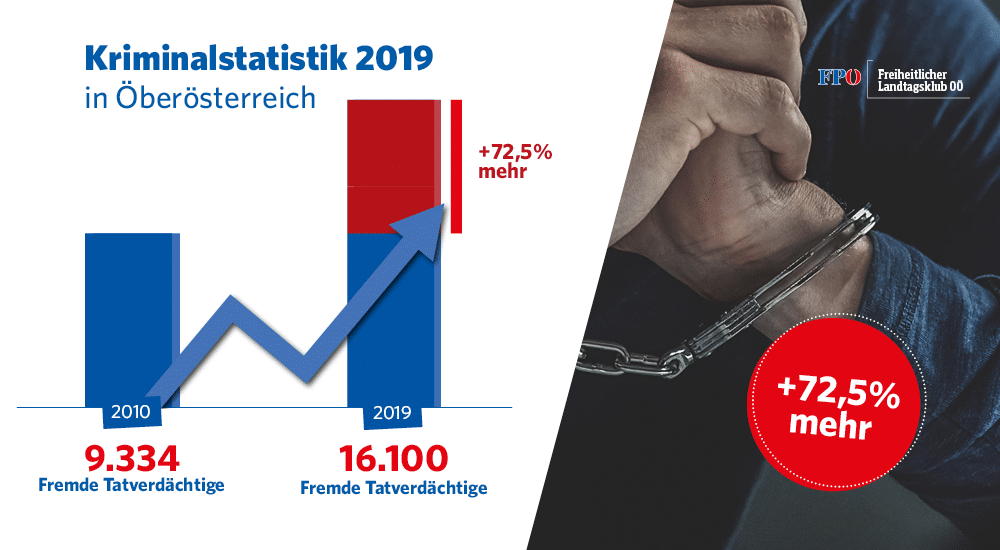 Import von Kriminalität hält weiter an